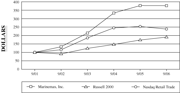 (PERFORMANCE GRAPH)